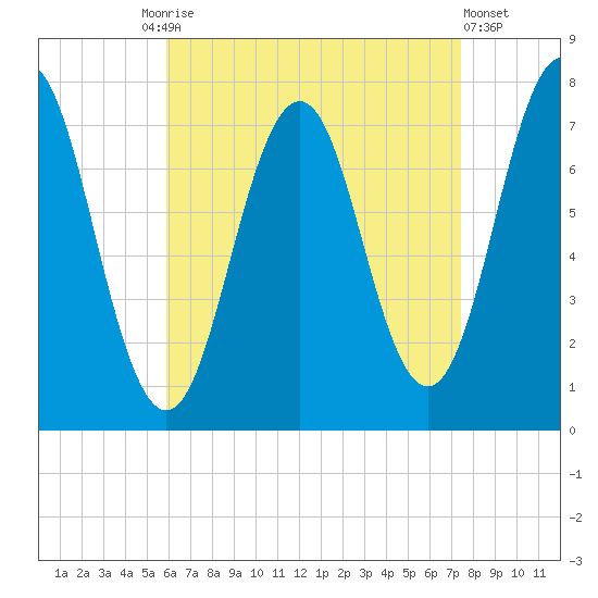 Phippsburg tide chart for Friday, August 26, 2022
