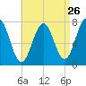 Phippsburg tide chart for Friday, August 26, 2022