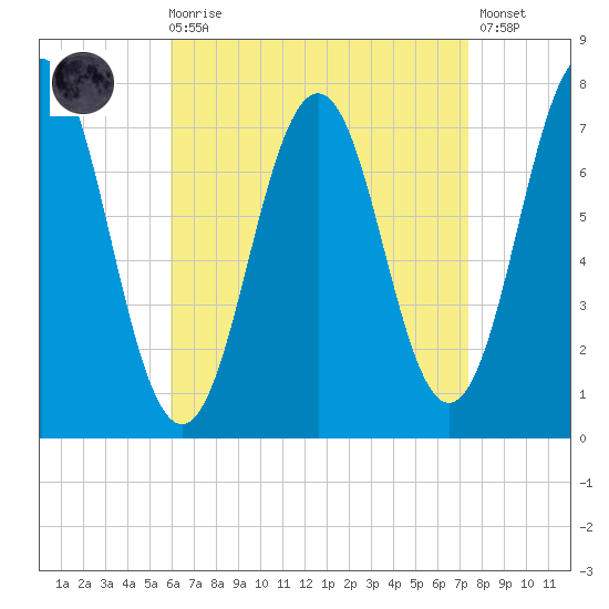 Phippsburg tide chart for Saturday, August 27, 2022