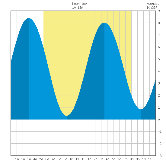 Phippsburg tide chart for Tuesday, August 2, 2022