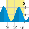 Phippsburg tide chart for Tuesday, August 2, 2022