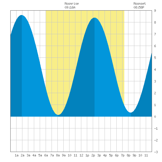 Phippsburg tide chart for Tuesday, August 30, 2022