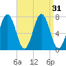 Phippsburg tide chart for Wednesday, August 31, 2022