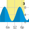 Phippsburg tide chart for Wednesday, August 3, 2022