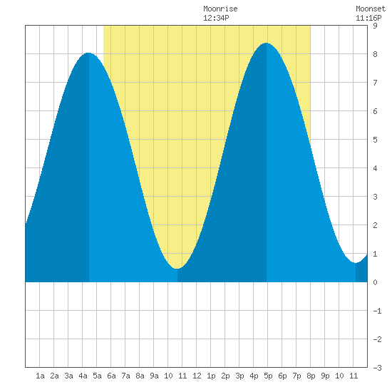 Phippsburg tide chart for Thursday, August 4, 2022