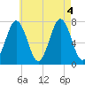 Phippsburg tide chart for Thursday, August 4, 2022