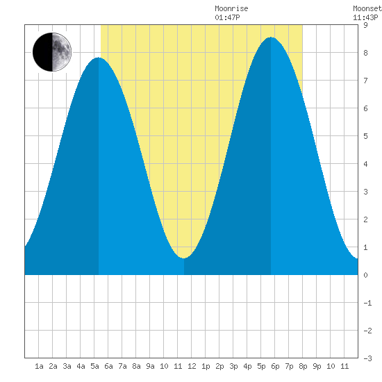 Phippsburg tide chart for Friday, August 5, 2022