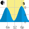 Phippsburg tide chart for Friday, August 5, 2022