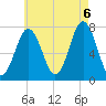 Phippsburg tide chart for Saturday, August 6, 2022