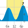 Phippsburg tide chart for Sunday, August 7, 2022