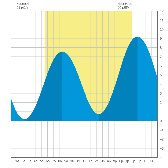Phippsburg tide chart for Monday, August 8, 2022