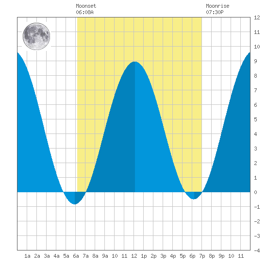 Phippsburg tide chart for Saturday, September 10, 2022