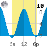 Phippsburg tide chart for Saturday, September 10, 2022