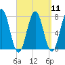 Phippsburg tide chart for Sunday, September 11, 2022