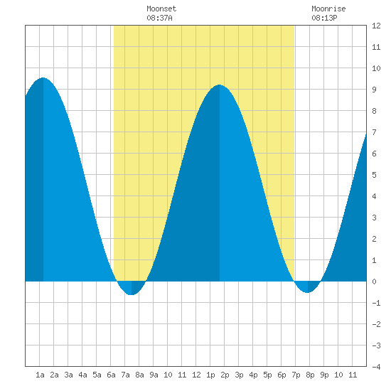 Phippsburg tide chart for Monday, September 12, 2022