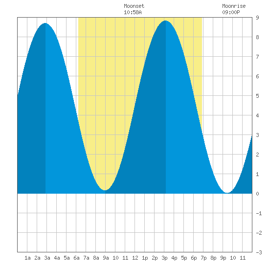 Phippsburg tide chart for Wednesday, September 14, 2022
