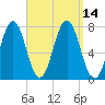 Phippsburg tide chart for Wednesday, September 14, 2022