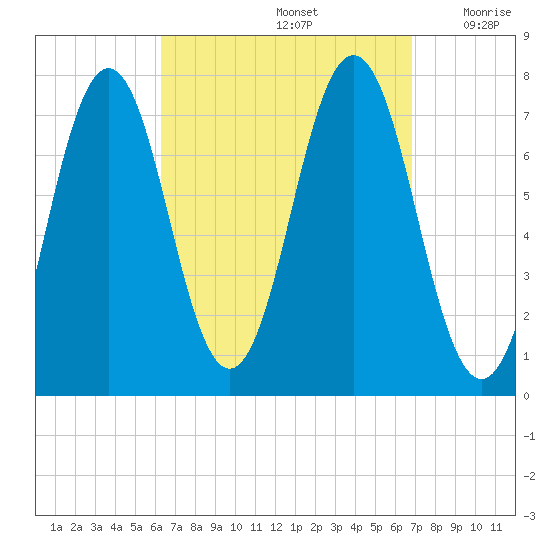 Phippsburg tide chart for Thursday, September 15, 2022