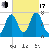 Phippsburg tide chart for Saturday, September 17, 2022