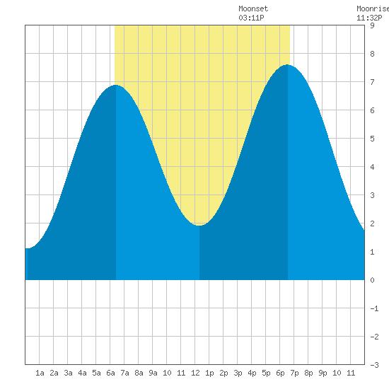 Phippsburg tide chart for Sunday, September 18, 2022