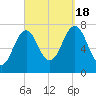 Phippsburg tide chart for Sunday, September 18, 2022