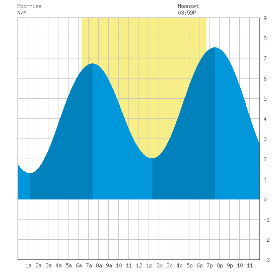Phippsburg tide chart for Monday, September 19, 2022