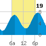 Phippsburg tide chart for Monday, September 19, 2022