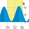 Phippsburg tide chart for Thursday, September 1, 2022