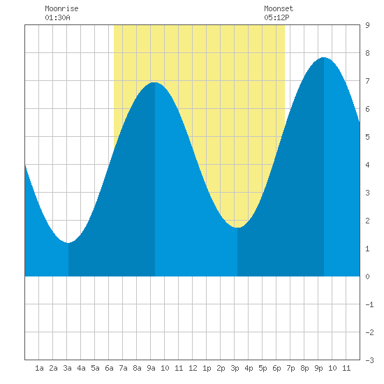 Phippsburg tide chart for Wednesday, September 21, 2022