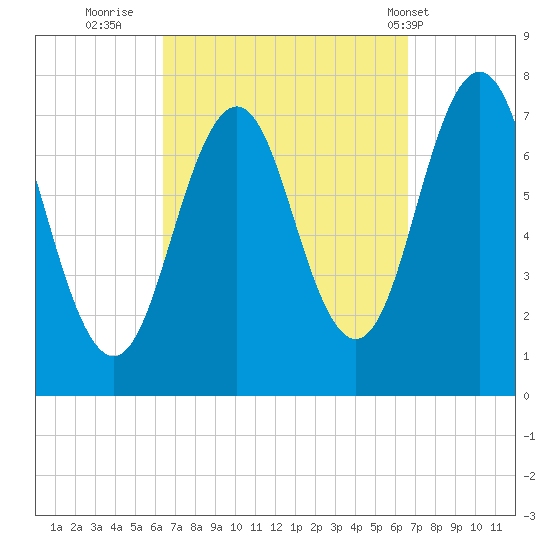 Phippsburg tide chart for Thursday, September 22, 2022