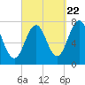 Phippsburg tide chart for Thursday, September 22, 2022