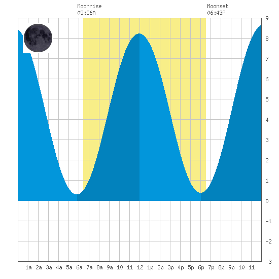 Phippsburg tide chart for Sunday, September 25, 2022
