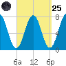 Phippsburg tide chart for Sunday, September 25, 2022
