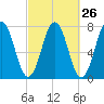 Phippsburg tide chart for Monday, September 26, 2022