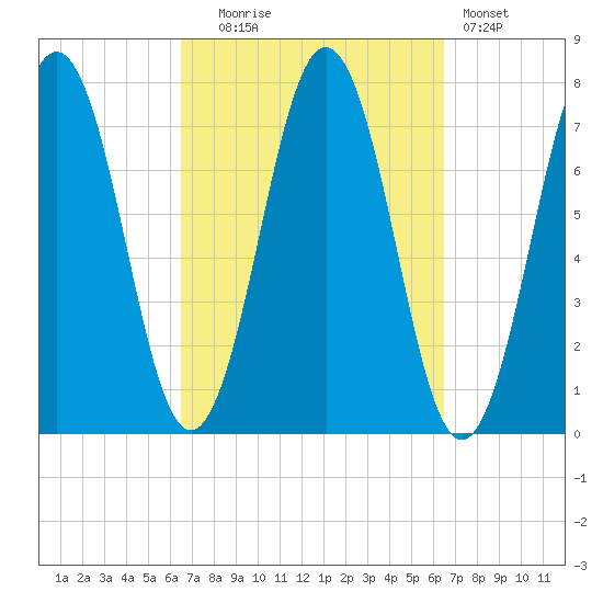 Phippsburg tide chart for Tuesday, September 27, 2022