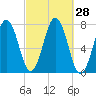 Phippsburg tide chart for Wednesday, September 28, 2022