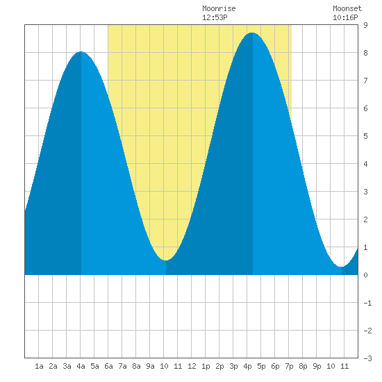Phippsburg tide chart for Friday, September 2, 2022