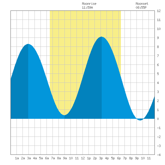 Phippsburg tide chart for Friday, September 30, 2022