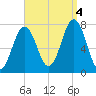 Phippsburg tide chart for Sunday, September 4, 2022