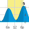 Phippsburg tide chart for Monday, September 5, 2022