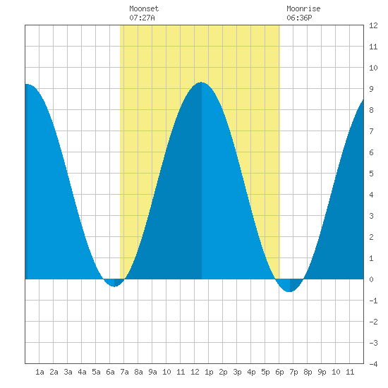 Phippsburg tide chart for Monday, October 10, 2022