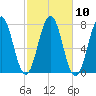 Phippsburg tide chart for Monday, October 10, 2022