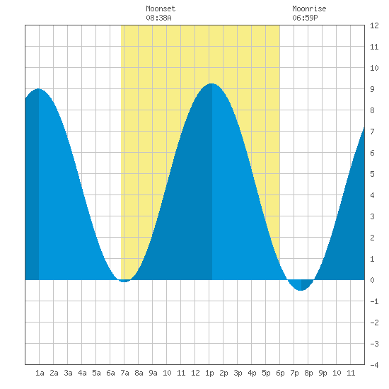 Phippsburg tide chart for Tuesday, October 11, 2022