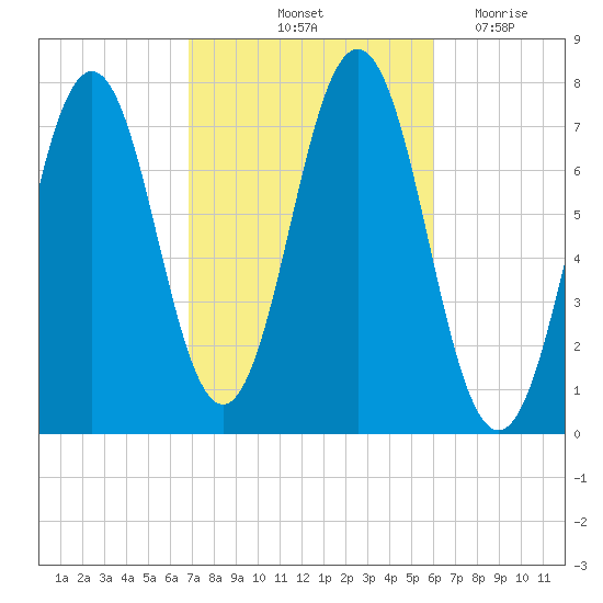 Phippsburg tide chart for Thursday, October 13, 2022