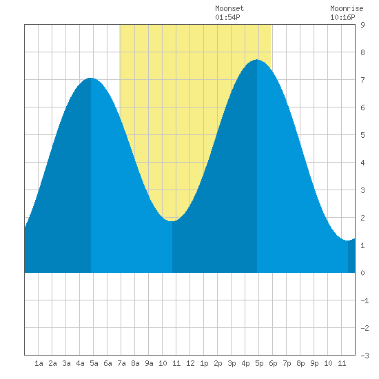 Phippsburg tide chart for Sunday, October 16, 2022