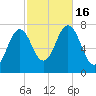 Phippsburg tide chart for Sunday, October 16, 2022
