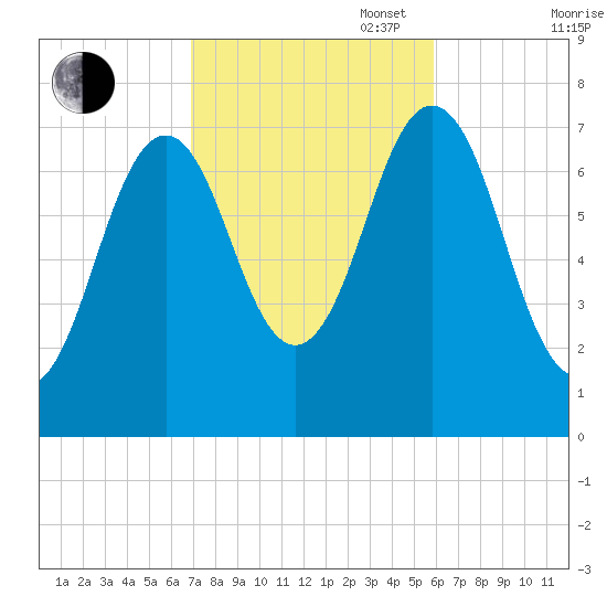 Phippsburg tide chart for Monday, October 17, 2022