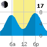 Phippsburg tide chart for Monday, October 17, 2022