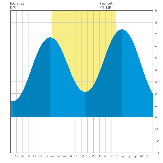 Phippsburg tide chart for Tuesday, October 18, 2022