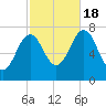 Phippsburg tide chart for Tuesday, October 18, 2022